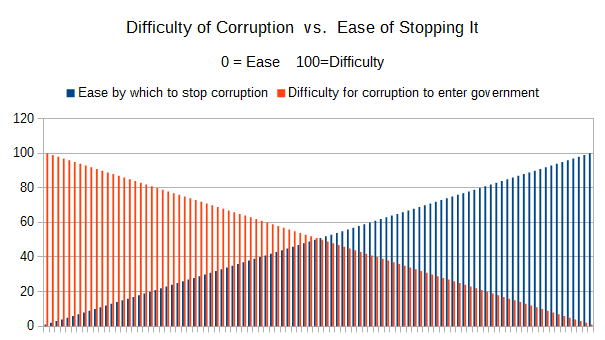 snapshot image of Difficulty-of-corruption-vs-Ease-of-stopping-it graph